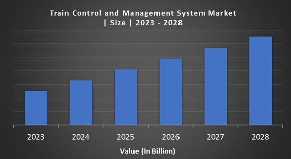 Train Control and Management System Market